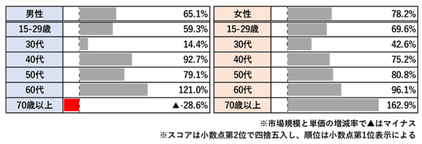 マクロミル 2024年下半期市場規模拡大・縮小ランキング その他男性化粧品カテゴリの市場規模の前年比