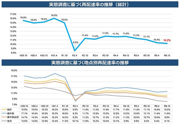 国土交通省が12月6日に公表した宅配便の再配達実態調査によると、10月の再配達率は10.2%で、2023年10月の調査結果と比べて0.9ポイント改善