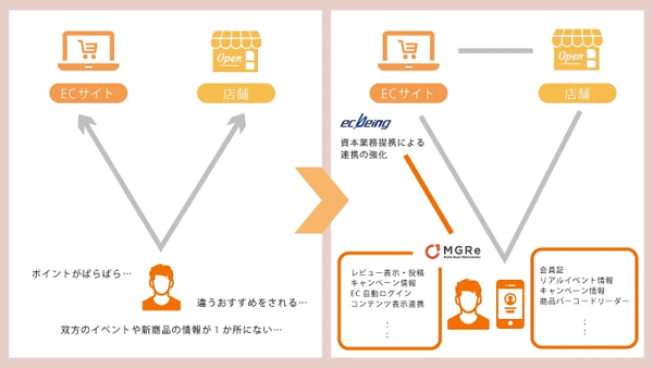 ECサイト構築プラットフォーム「ecbeing」を提供するecbeingは12月12日、アプリプラットフォーム「MGRe（メグリ）」を提供するメグリと資本業務提携を締結したと発表