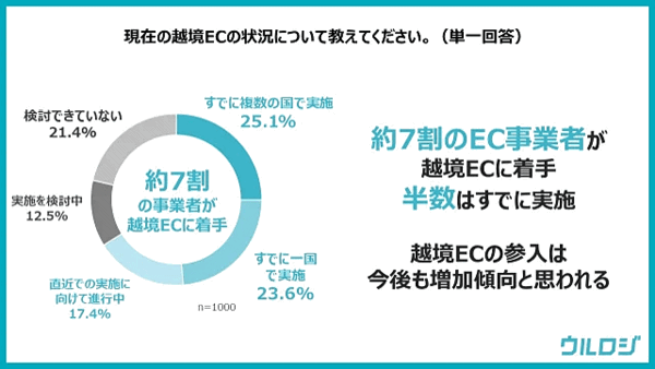 越境ECの事業化にあたり、事業者が考える期待値の高い商材カテゴリや進出先国、初期投資予算、継続・徹底の判断を下すマイルストーン、運用体制、実際の課題などを調査した。