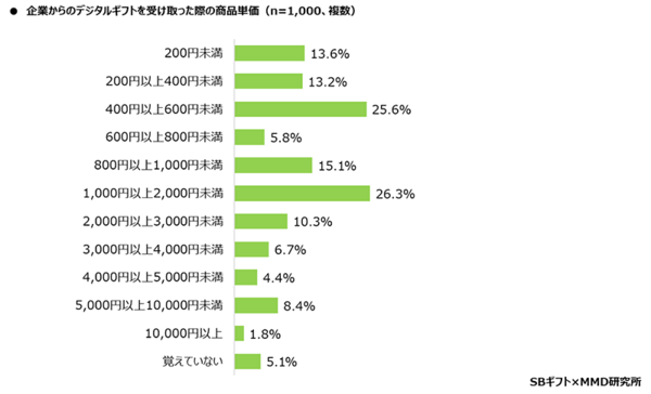 MMD研究所 SBギフト 2024年デジタルギフトに関する実態調査 企業から受け取ったデジタルギフトの商品単価