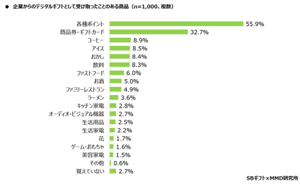 MMD研究所 SBギフト 2024年デジタルギフトに関する実態調査 企業から受け取ったことがあるデジタルギフトの商品