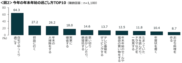 クロス・マーケティングが実施した「年末年始に関する調査（2024年）」