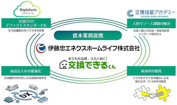 住設機器のEC事業を展開する交換できるくんと、LLPガスや電気のサービスを提供する伊藤忠エネクスホームライフは資本業務提携を締結