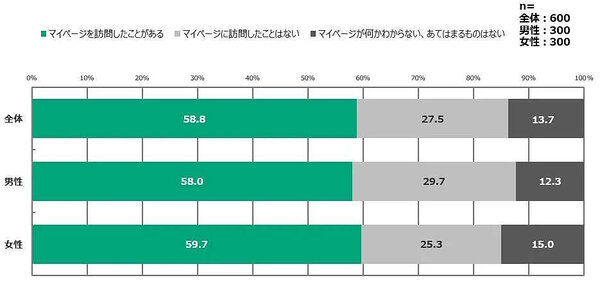 マイページ訪問の有無　通販システムの構築・支援などを手がけるエルテックスが実施した「通信販売に関する【消費者調査】2024年」