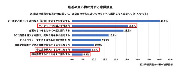 電通デジタルが10月7日に公表した「EC・店頭をまたぐ購買行動実態調査2024」
