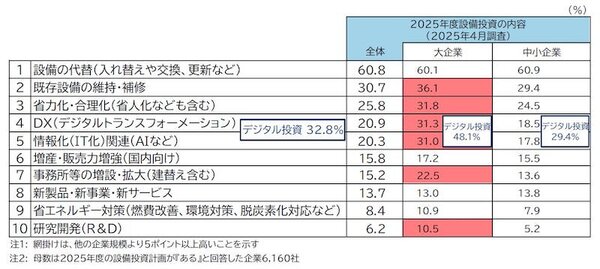 【帝国データバンク調査】2025年度の設備投資計画、予定ありの企業は57.4%で1.3pt減、「コスト高」「トランプ関税」に対し懸念