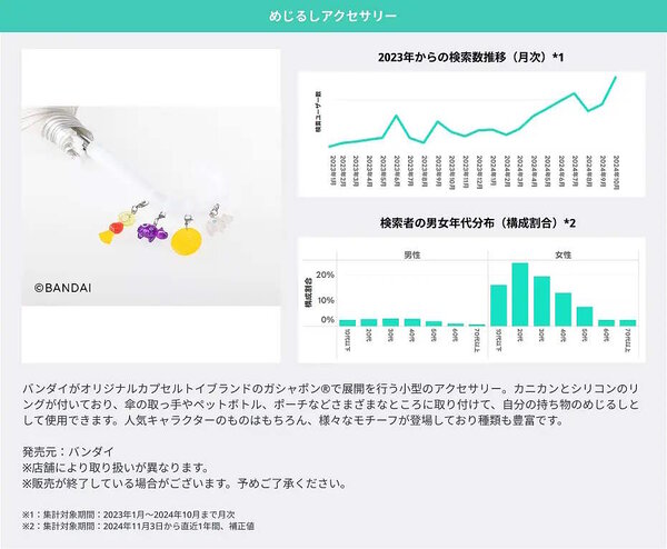 LINEヤフーは「2025年にブレイクが期待できる10キーワード」に、「玉ねぎのズッパ」「推し旅」「ジャーナリング」「ちゃん系ラーメン」「ドバイチョコレート」「POP MART/ラブブ」「カチモリヘア」「リッププランパー」「めじるしアクセサリー」「もころん」をあげた。