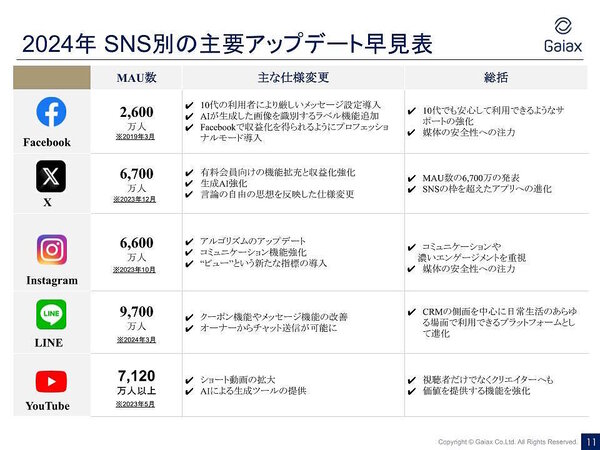 「Facebook」「X」「Instagram」「LINE」「YouTube」「TikTok」「BeReal」「Pinterest」「Lemon8」「Threads」といったSNS別の主要アップデート早見表