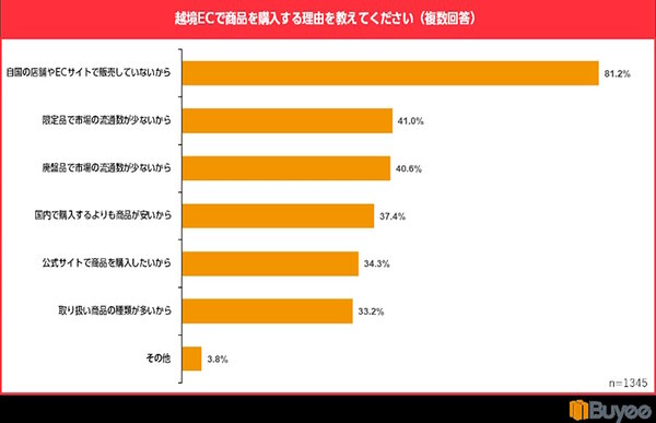越境ECで商品を購入する理由（複数回答）