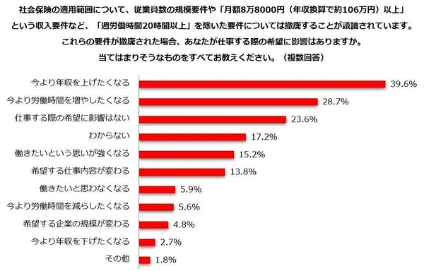 仕事と家庭の両立を希望する主婦・主夫層の実情や本音を探る調査機関「しゅふJOB総研」を運営するビースタイル ホールディングスは、「年収106万円の壁」をテーマとした仕事と家庭の両立を希望する主婦・主夫層にアンケート調査を実施、その結果を発表した