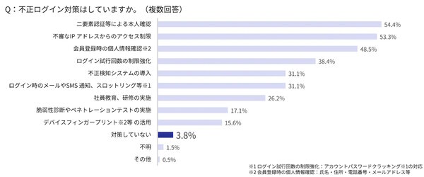 不正ログイン対策として実施していること