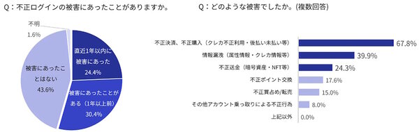 不正ログインの被害