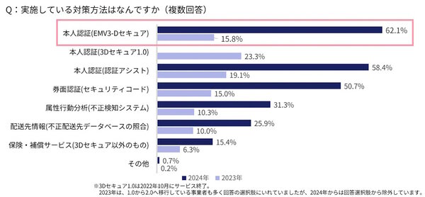不正注文対策として実施している施策