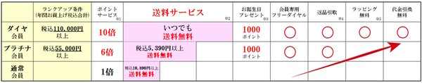 2025年4月1日の受注分から改定する会員優待ランク（画像はベルーナの公式オンラインストアから編集部がキャプチャ）