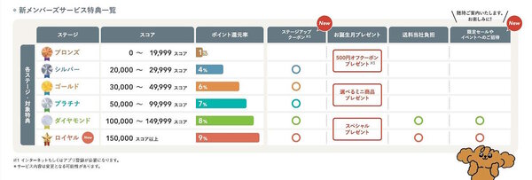 ファンケルの新たなメンバーズサービス