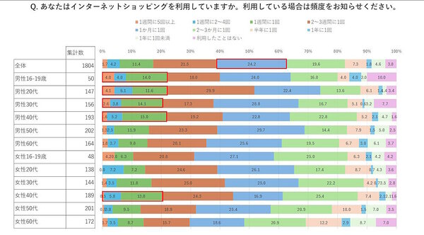 年代別のインターネットショッピング利用頻度