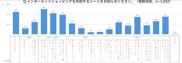 インターネットショッピングの利用シーン