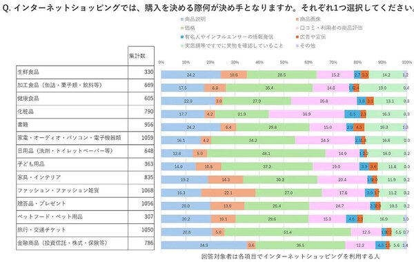 インターネットショッピングでの購入の決め手（商品・サービス別）