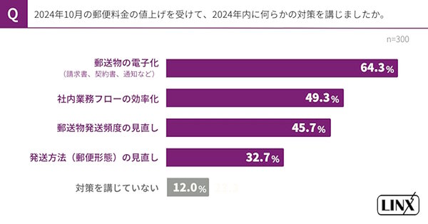 郵便料金の値上げを受けて講じた対策