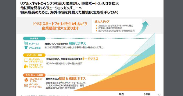 事業成長のために越境ECサービス参入をめざす（画像はディーエムソリューションズの決算説明資料から編集部がキャプチャ）