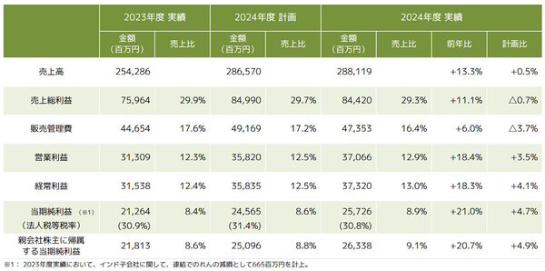 15年連続で過去最高益を更新したMonotaROの2024年12月期連結業績（画像はMonotaROの決算概要資料から編集部がキャプチャ）