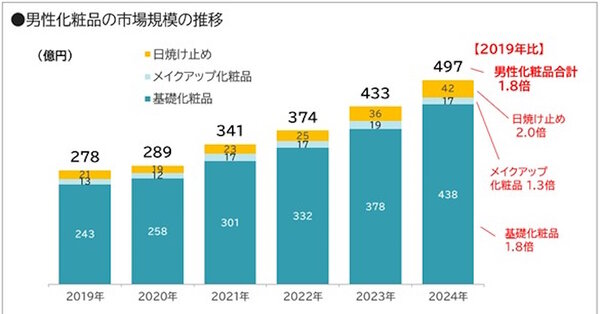 男性用化粧品の市場規模とその内訳