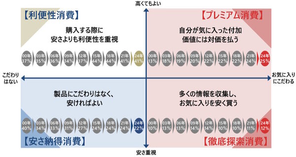 消費スタイルごとの構成割合の推移
