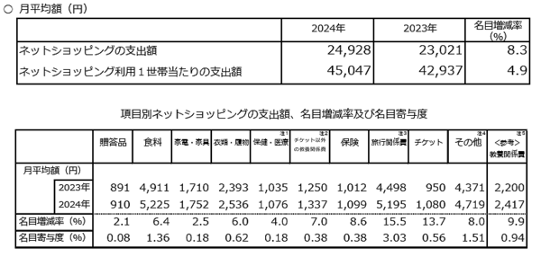総務省が公表した「家計消費状況状況調査」　ネットショッピングによる支出額