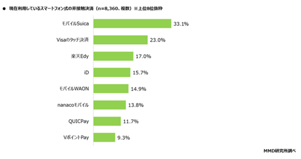MMD研究所 決済・金融サービスの利用動向調査 現在利用しているスマートフォン式の非接触決済
