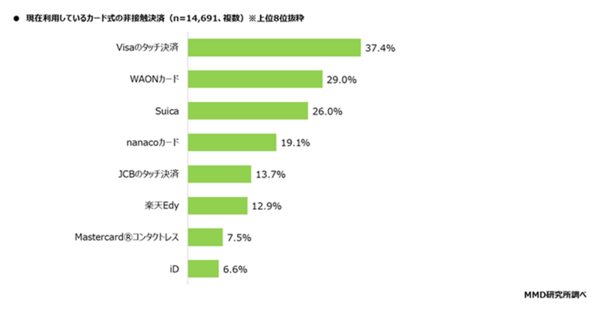 MMD研究所 決済・金融サービスの利用動向調査 現在利用しているカード型の非接触決済