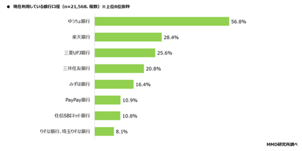 MMD研究所 決済・金融サービスの利用動向調査 現在利用している銀行口座