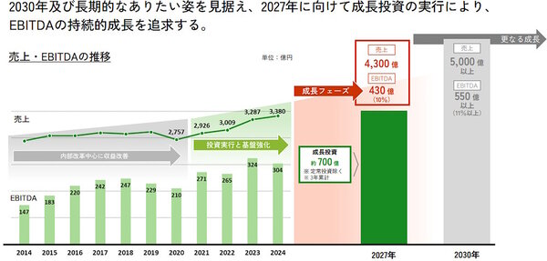 2027年12月期までに成長投資約700億円を計画している。インフラ整備のための設備投資もこの一環（画像はコクヨのIR資料から編集部がキャプチャ）