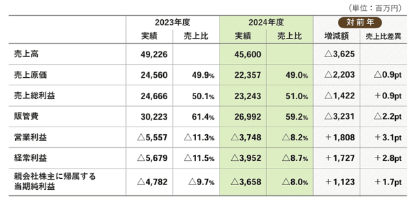 千趣会が2月13日に発表した2024年12月期連結業績によると、売上高は前期比7.4%減の456億円、当期純損失は39億5800万円（前期は47億8200万円の損失）だった