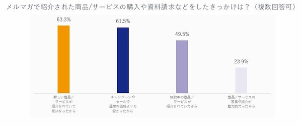 メルマガで紹介された商品／サービスの購入や資料請求をしたきっかけ（複数回答）