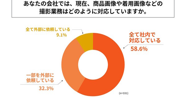 商品画像や着用画像などの撮影業務をどのように対応しているか