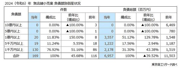 「無店舗小売業」の負債額別倒産状況　市場拡大もネット通販の苦戦が鮮明、ナゼ？ 無店舗小売業」の倒産、休廃業・解散が過去最多を記録した理由とは【2024年】