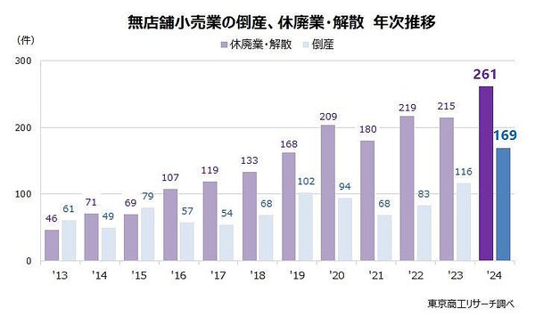 「無店舗小売業」の倒産、休業・解散の件数推移　市場拡大もネット通販の苦戦が鮮明、ナゼ？ 無店舗小売業」の倒産、休廃業・解散が過去最多を記録した理由とは【2024年】
