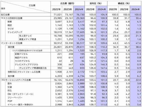 媒体別広告費（2022年～2024年。画像は電通の発表資料から編集部がキャプチャ）