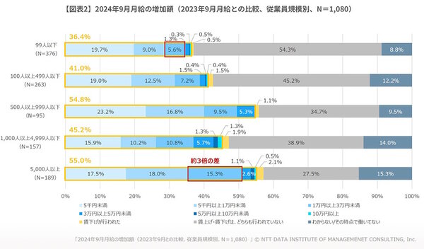 2024年9月の月給の増加額（前年同月との比較。画像はNTTデータ経営研究所の発表資料から編集部がキャプチャ）