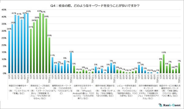 検索の際に使用するキーワード（年代別）
