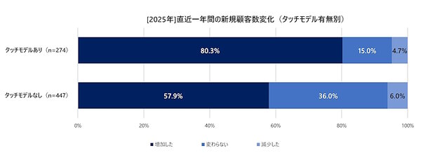 直近一年間の新規顧客数の変化（タッチモデル有無別）