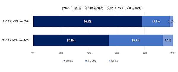 直近一年間の新規売り上げの変化（タッチモデル有無別）