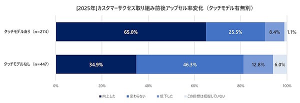 カスタマーサクセス取り組み前後のアップセル率の変化（タッチモデル有無別）