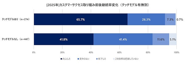 カスタマーサクセス取り組み前後の継続率変化（タッチモデル有無別）