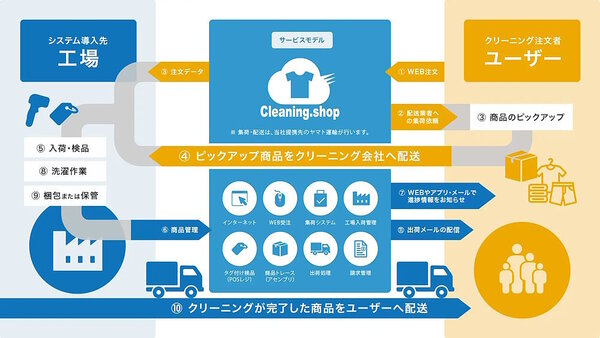 受注・集荷・検品・納期管理・決済・出荷といった一連の業務をデジタル化している宅配クリーニング管理システム「Cleaning.shop」