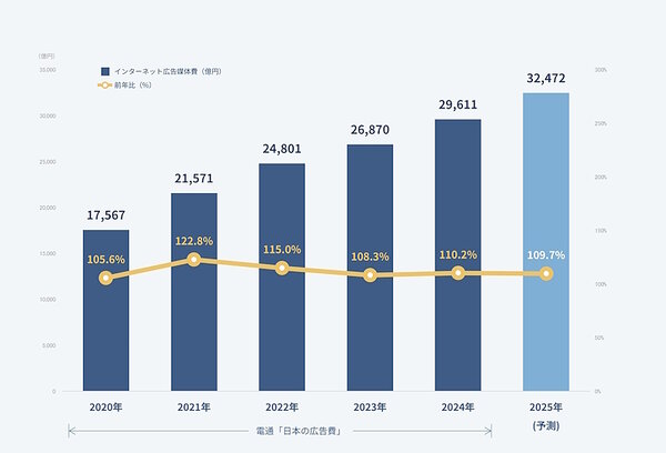 インターネット広告媒体費総額の推移と2025年の予測