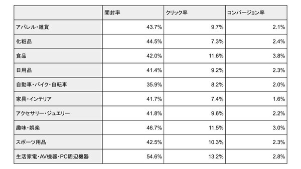 イーエージェンシー調査 【ECサイトのカゴ落ち率2025】平均約63.3%、機会損失額は売上の約2.7倍