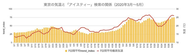 2025年の春夏気温は平年より高い予想、夏物商品は春からニーズ増と予測【ウェザーニューズ調査】