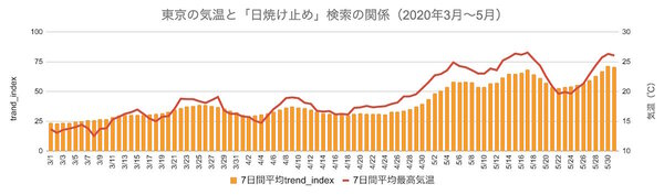 2025年の春夏気温は平年より高い予想、夏物商品は春からニーズ増と予測【ウェザーニューズ調査】